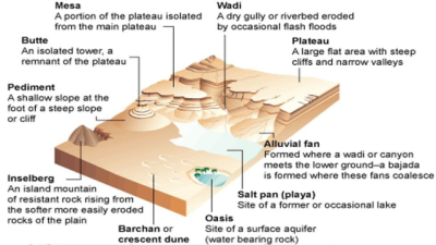 Aeolian Landform (Types, Formation and More)