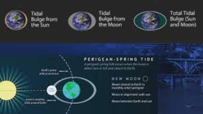 Apogean Tides and Perigean Tides