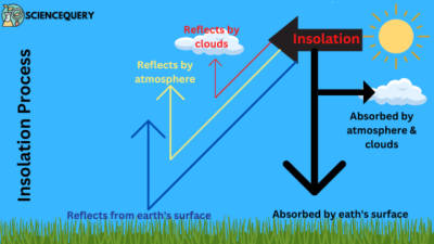 Atmosphere and Insolation