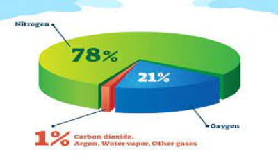 Composition of Atmosphere