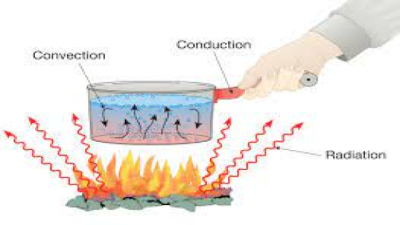 Conduction as a Source of Heat Transfer