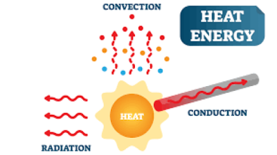 Convection as a Source of Heat Transfer