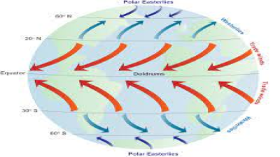 Coriolis Force and its Effects on Ocean Currents