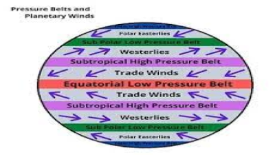 Creation of Pressure Belt