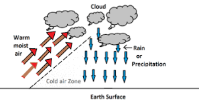 Cyclonic/Frontal Rainfall