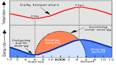 Daily Variation of Temperature