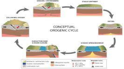 Different Stages of Orogeny