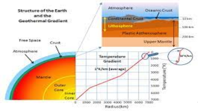 Does Geothermal Gradient Cause Melting of Rocks?