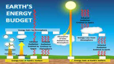 Earth Energy Budget