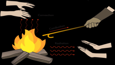 Radiation as a Method of Heat Transfer
