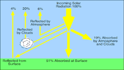Effect of Atmosphere on Solar Radiation