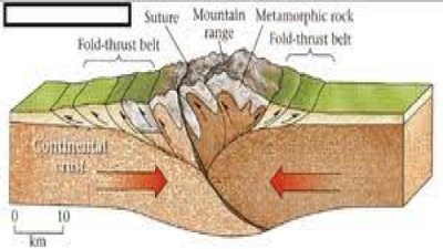 Endogenic Forces Affecting Land Forms/Formation
