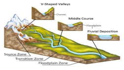 Fluvial Landforms (Formation, Agents & More)