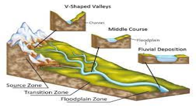 Fluvial Landforms (Formation, Agents & More) | IASPOINT