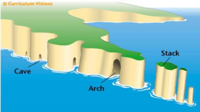 Formation of Coastal Landforms