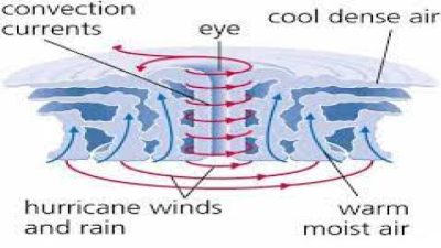 Formation of Cyclones