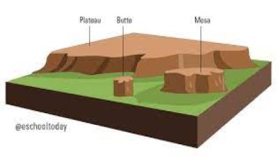 Formation of Plateaus