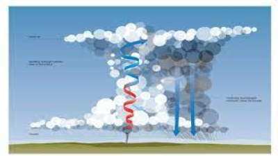 Formation of Tornado