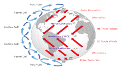 Global Winds