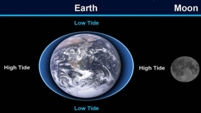 Impact on Tides if there was NO Moon?