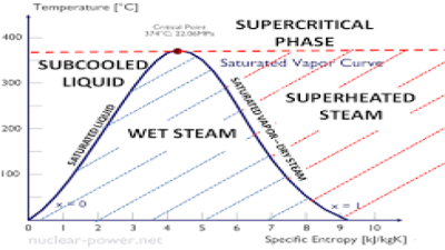 Latent Heat of Condensation