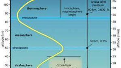 Layers of Temperature in Tropics