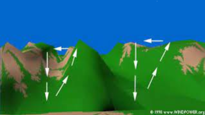 Local Winds Near Mountains