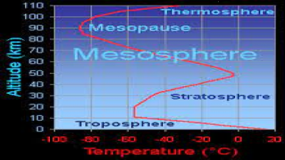 Mesosphere & Mesopause