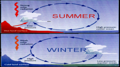Monsoon Mechanism (Traditional View)