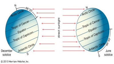Nature of Ocean Temperature from Latitudes to Equator