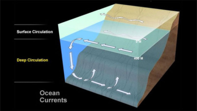 Origin of Ocean Currents