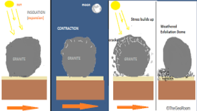 Physical Weathering
