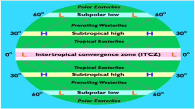 Pressure Belts of Earth