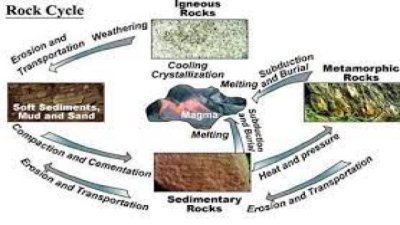 Rocks & Minerals (Formation & Basics)