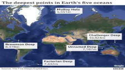 Some Major Points in Oceans of the World