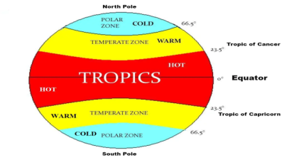 The Three Broad Temperature Zones