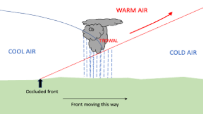 Types of Fronts (Cold, Warm, Occluded)