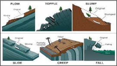 Types of Mass Wasting