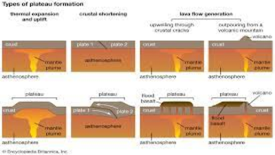 Types of Plateaus