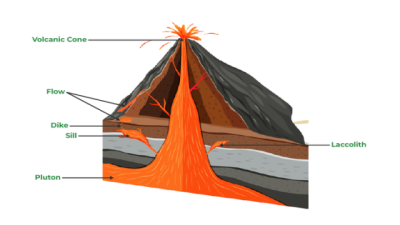 Volcanic Landforms (Formation & More)
