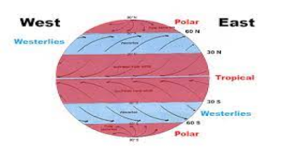 Westerlies (Detailed)