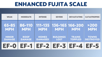 What is Fujita Scale?