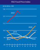 Food and Agriculture Organization’s (FAO) Food Price Index