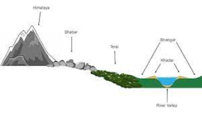The Bhabar Belt