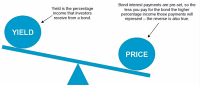 What are Bond Yields?
