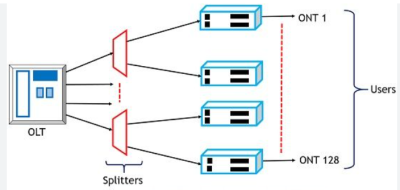 How OLTs Power Modern PON Fiber Optic Networks