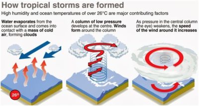 Cyclone Landfall Explained