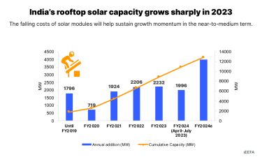 India’s Rooftop Solar Initiative Faces Challenges