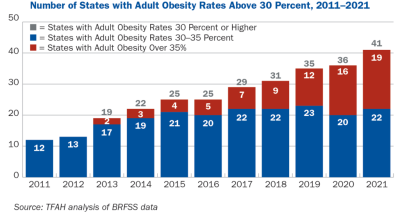 Rising Obesity Rates in the United States