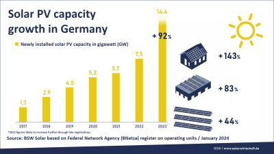 Surge in Solar Energy Adoption
